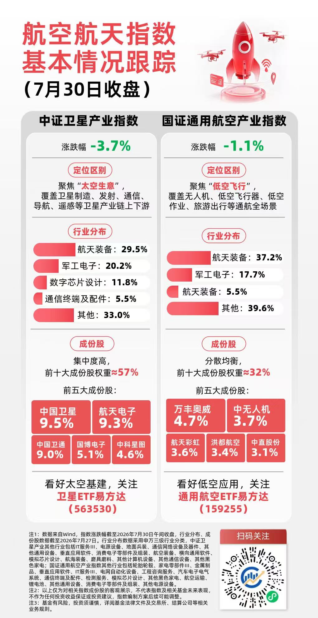 又一“一箭双星”发射任务圆满完成,关注卫星ETF易方达(563530)配置价值