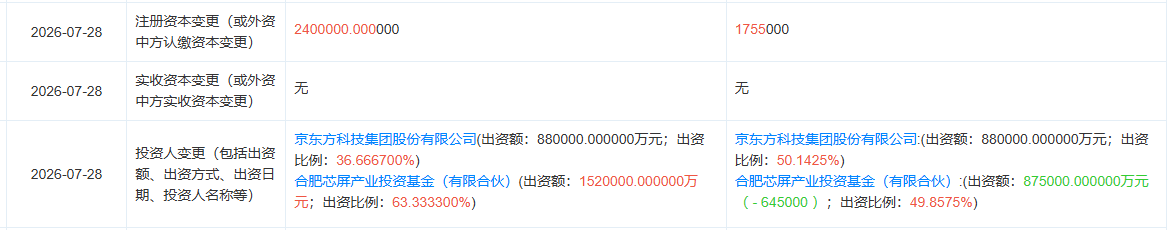 京东方：子公司少数股东完成定向减资 上市公司归母净利润增厚未来可期