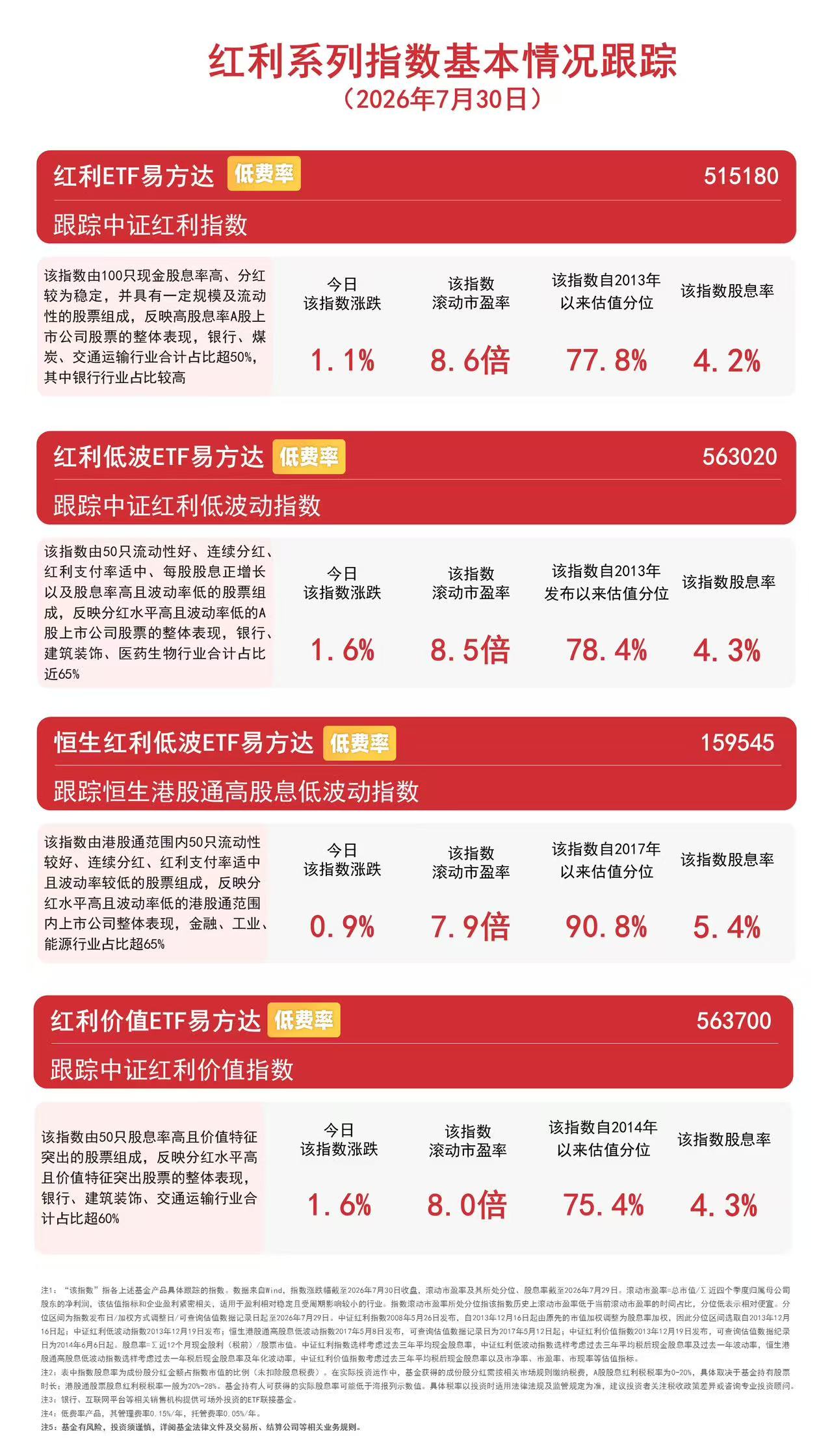 高股息板块全天震荡走强，红利ETF易方达（515180）、红利低波ETF易方达（563020）等标的指数逆势上涨