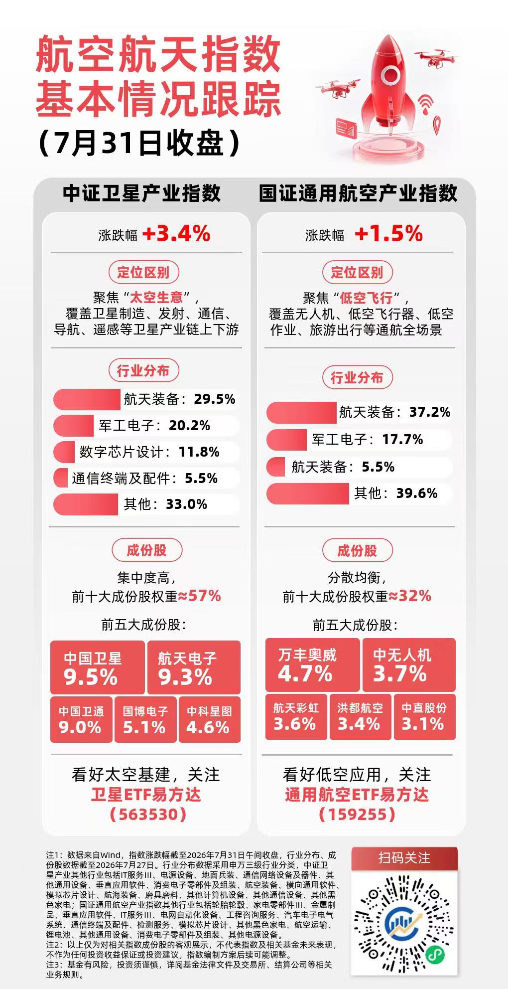 商业航天板块震荡修复，卫星ETF易方达（563530）标的指数涨超3%
