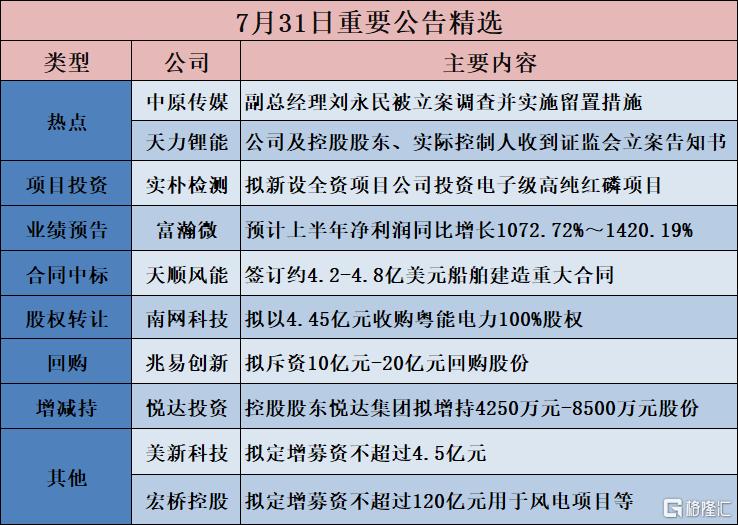 公告精选︱富瀚微：预计上半年净利润同比增长1072.72%～1420.19%；兆易创新：拟斥资10亿元-20亿元回购股份