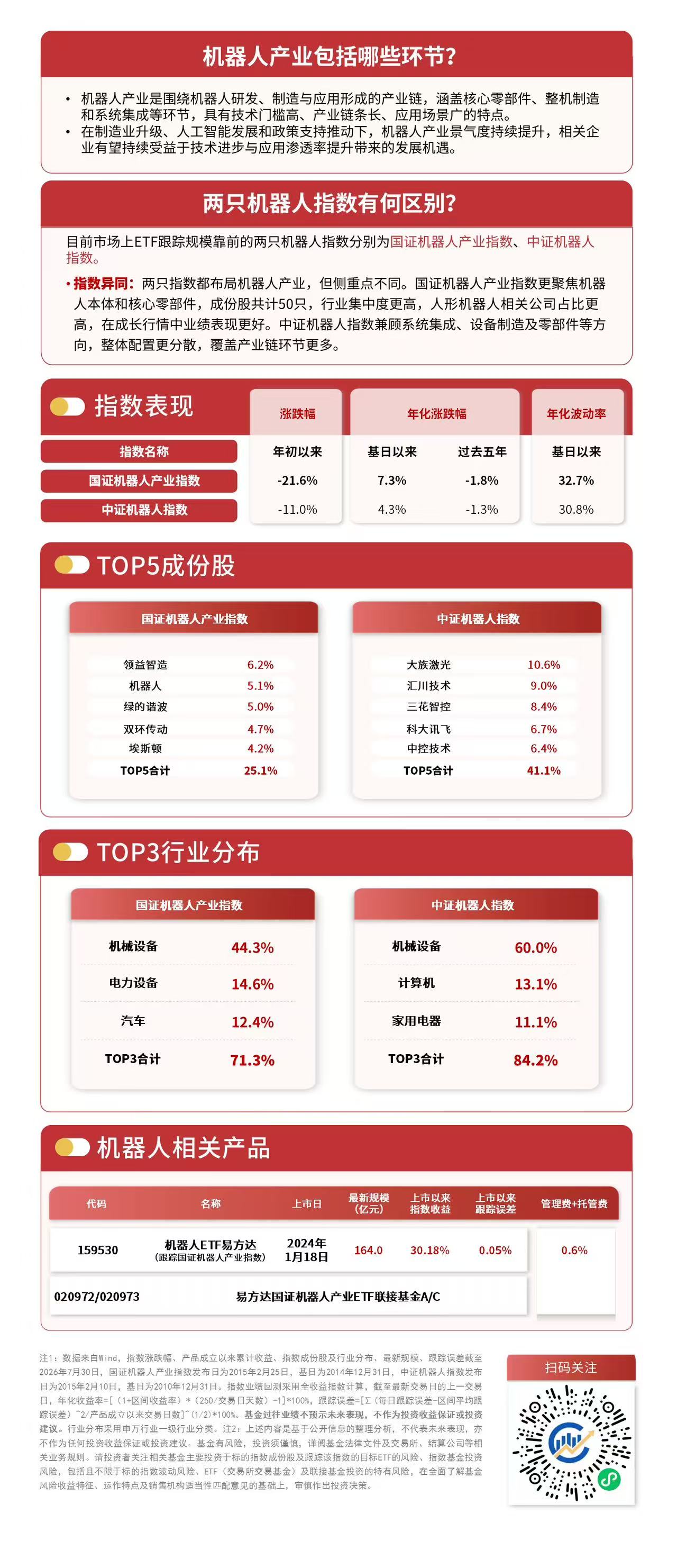 人形机器人板块表现活跃，机器人ETF易方达（159530）近3日合计获超2亿元净流入