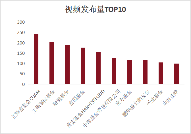 2026年上半年公募基金视频号数据洞察1065.png 上半年公募基金视频号运营数据洞察:差异化IP栏目构筑竞争壁垒