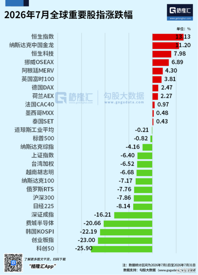 7月全球AI科技雪崩!韩股“牛冠”变“熊首”,港股逆袭领跑