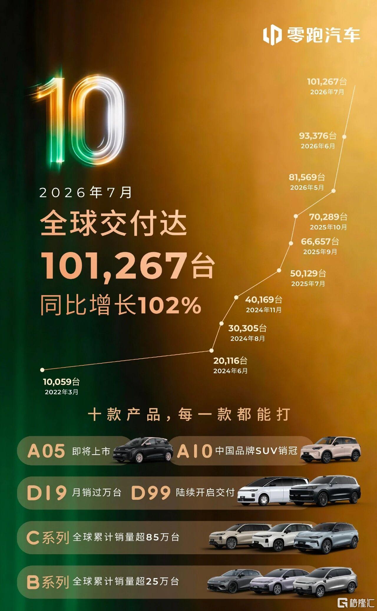 7月车企销量出炉!零跑破10万断崖领先,“蔚小理”齐聚3万阵营