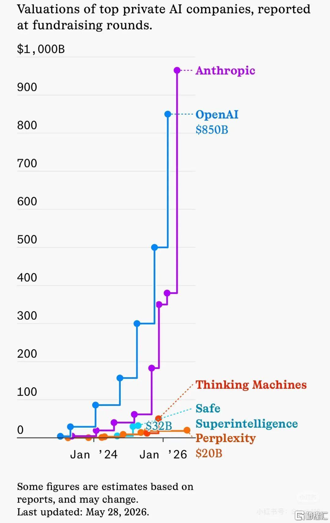 OpenAI计划推迟IPO至2027,奥特曼死守万亿估值?