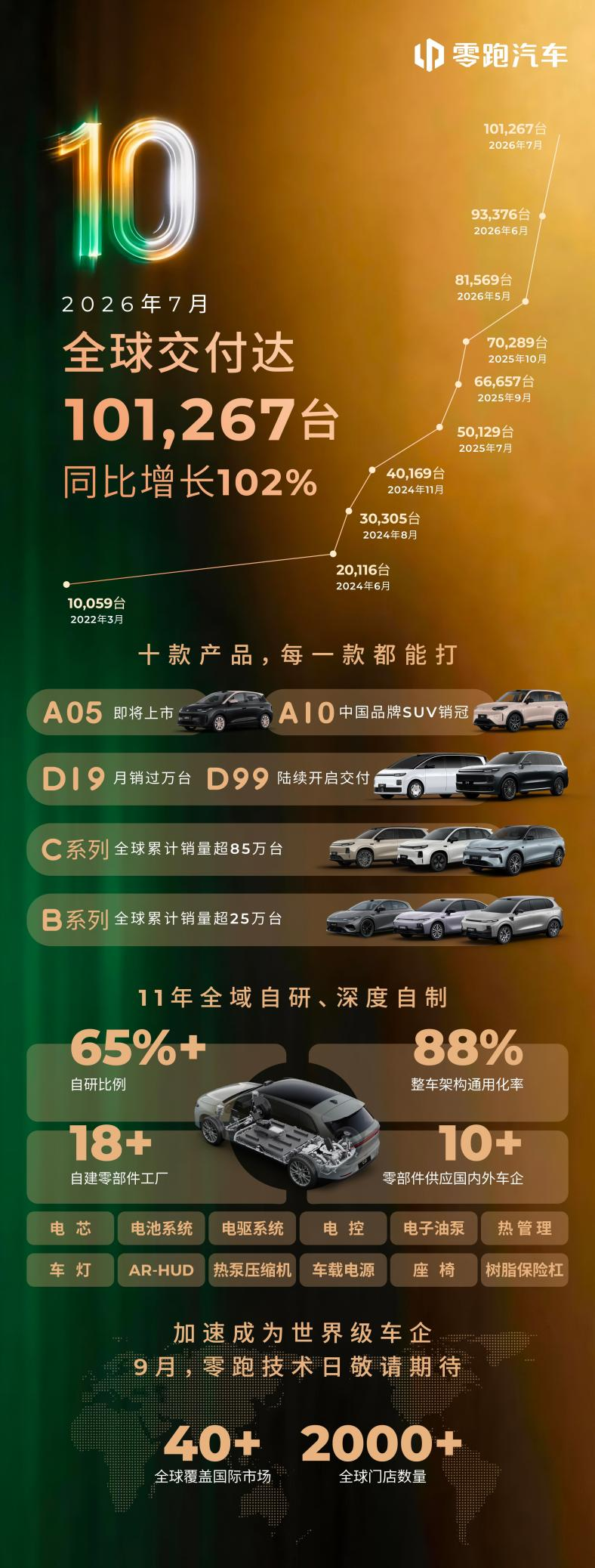 零跑7月交付达101267台，同比增长翻倍，成首个月销十万新势力
