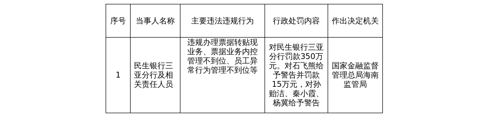 民生银行三亚分行被罚350万,涉违规办理票据转贴现业务等