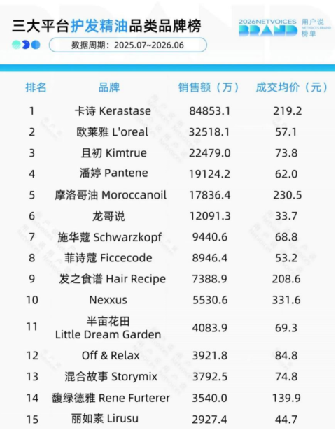 一瓶护发精油卖400多元,欧莱雅“头发上的爱马仕”疯狂吸金