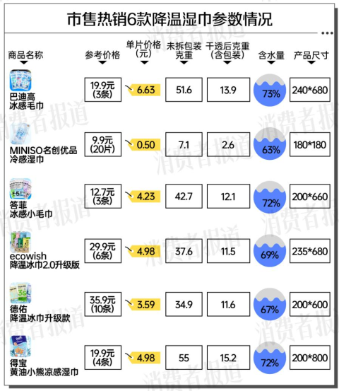 “户外续命神器”靠不靠谱?6款冰巾降温实测:最大降4℃、最小仅2℃