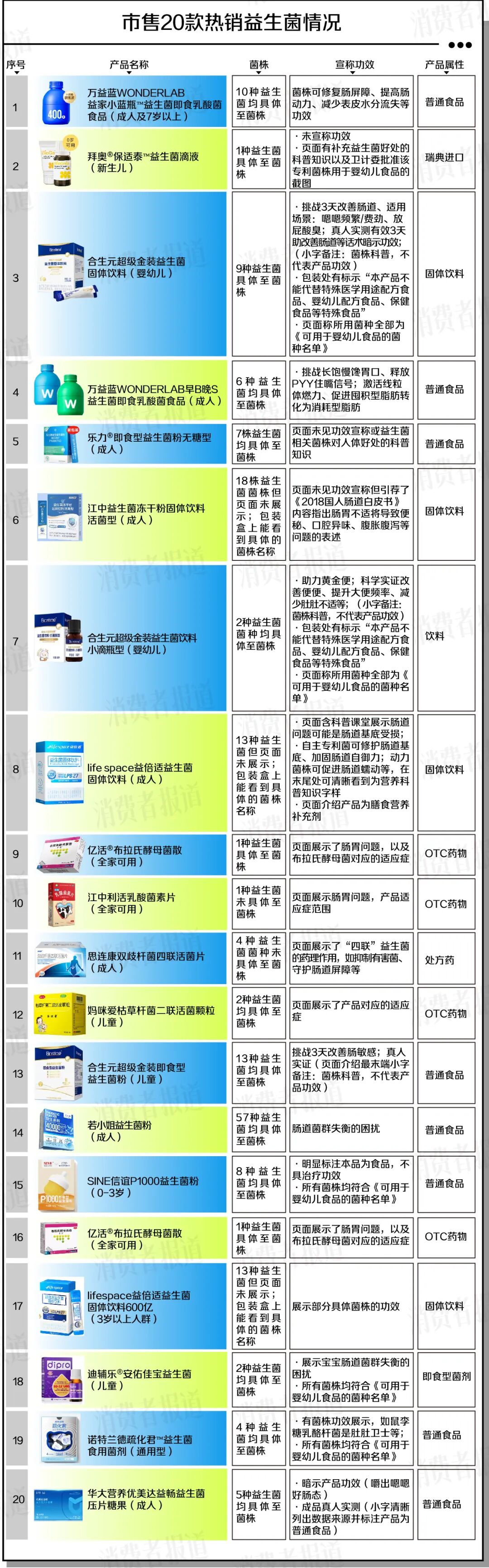 21年来首次修订！监管把益生菌管到了“株”，可你买的大多是“饮料”