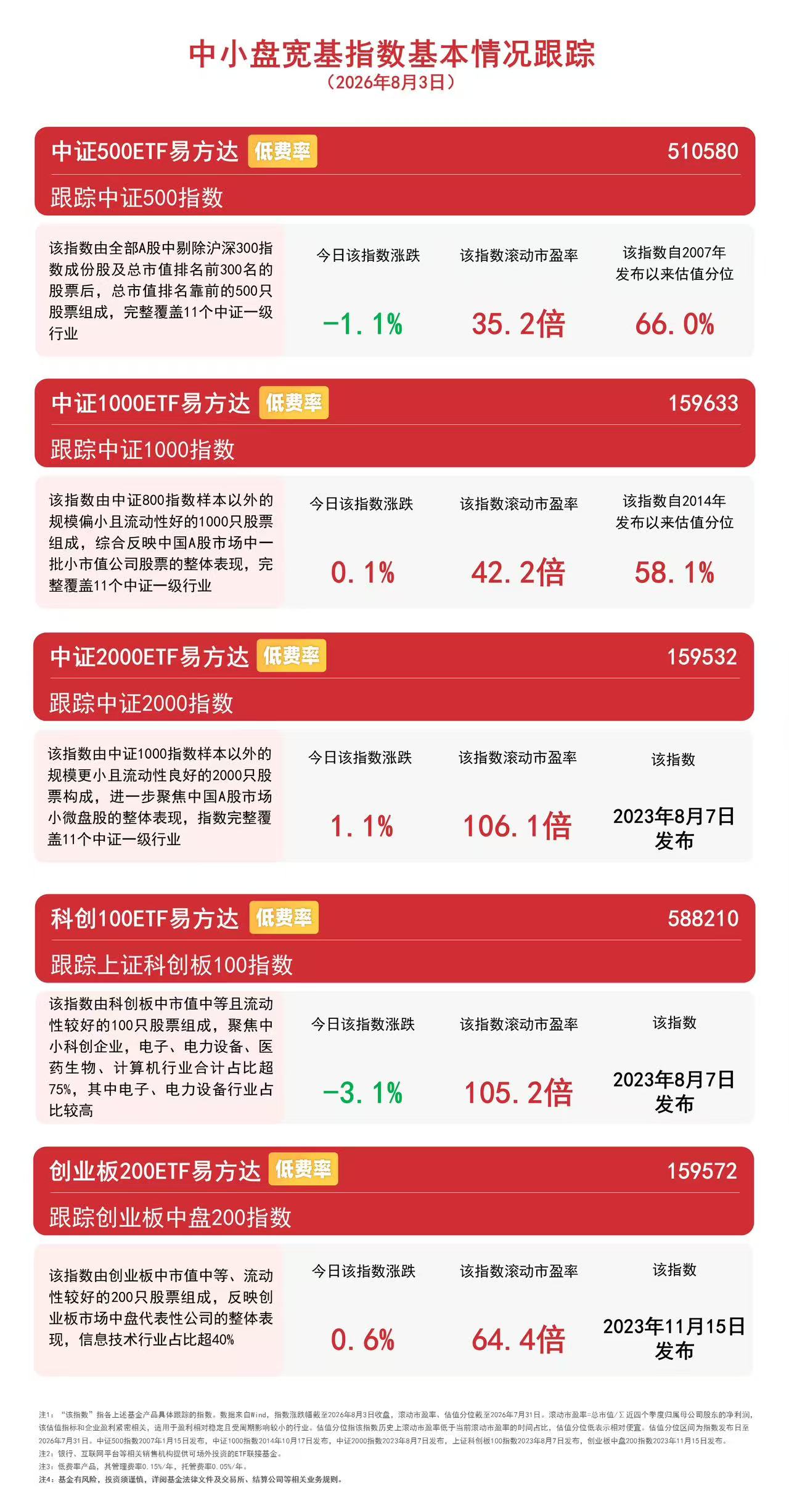 中小盘风格表现占优，中证2000ETF易方达（159532）标的指数逆势涨超1%