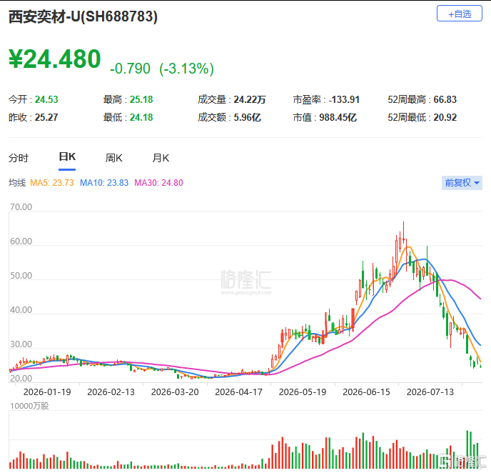 先涨2倍，再跌6成！西安奕材上演超级过山车