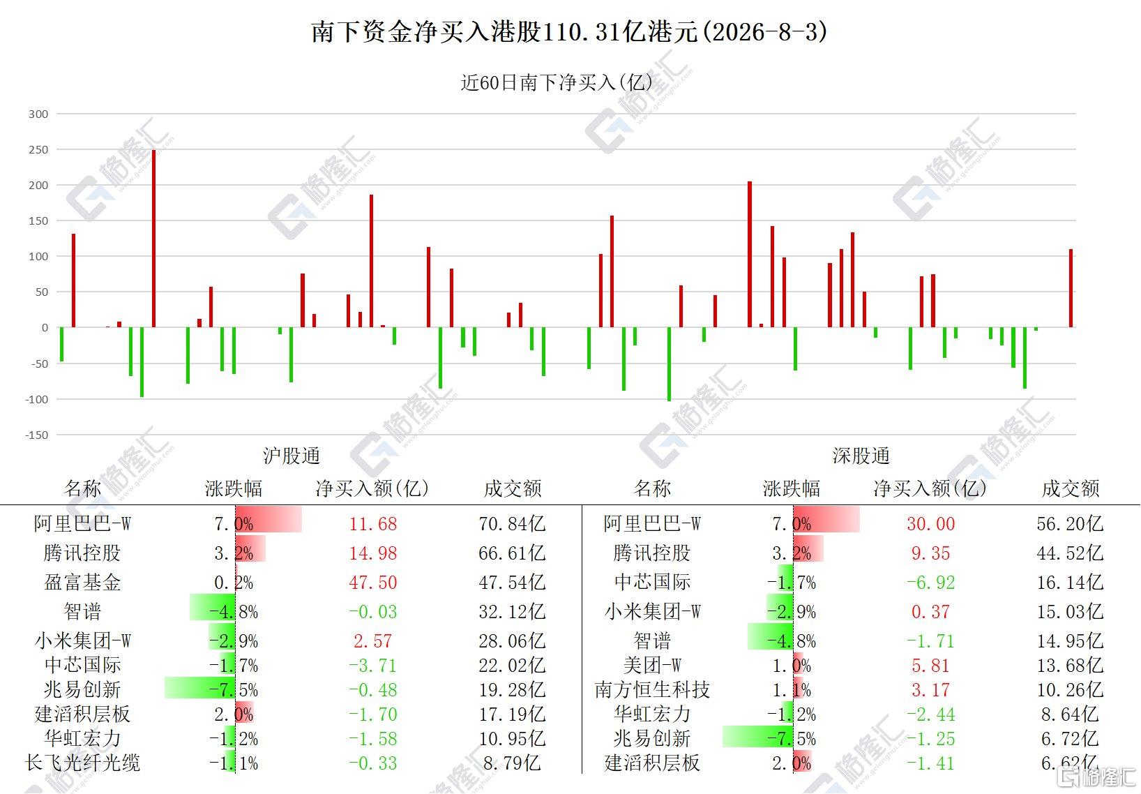 资金动向 | 北水狂扫110亿港元,腾讯、阿里巴巴获重金加仓