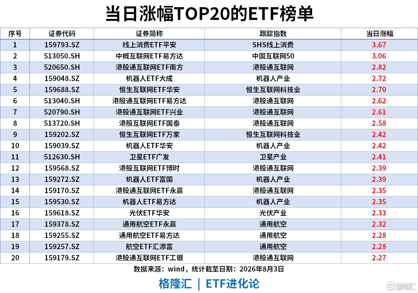 ETF风向标 | AI应用板块走强，线上消费ETF、中概互联网ETF涨3%，创业板ETF、科创50ETF和科创半导体ETF上周“吸金”超100亿
