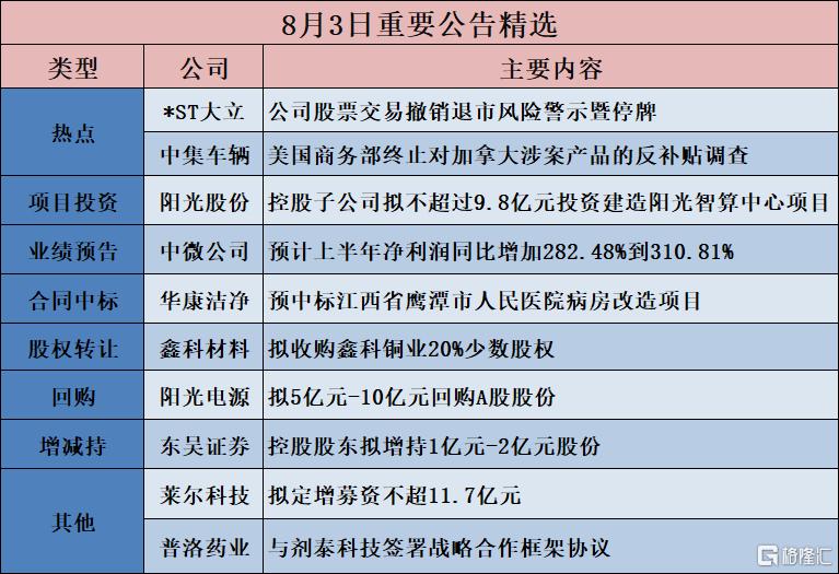 公告精选︱中微公司:预计上半年净利润同比增加282.48%到310.81%;阳光电源:拟5亿元-10亿元回购A股股份