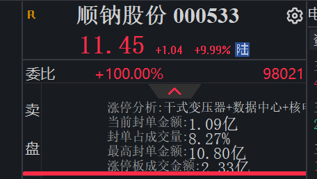 疯狂爆拉5个涨停,000533,彻底疯了!