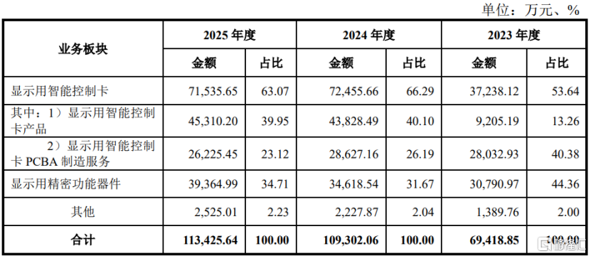 宇隆科技即将上会,依赖大客户京东方,研发费用率低于同行均值