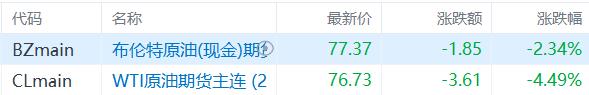 美财长称霍尔木兹海峡有望重开,油价深夜暴跌!