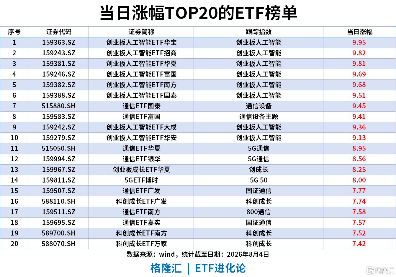 ETF风向标|“站在光里”!创业板人工智能ETF、通信ETF涨9%,港股通互联网ETF近20日“吸金”超73亿