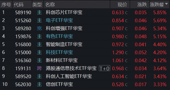 “芯”主线强势归位,华宝基金科创芯片ETF大涨5.8%创历史天量!有色悄然启动,光模块利空逆转再迎布局良机?