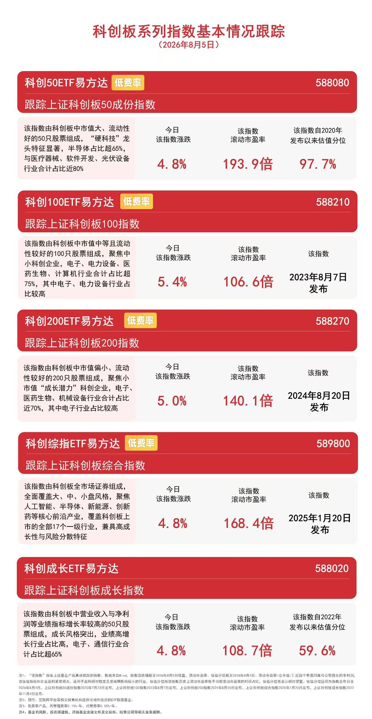 全球科技资产共振修复,科创50涨近5%,科创50ETF易方达(588080)近一月获约90亿元净流入