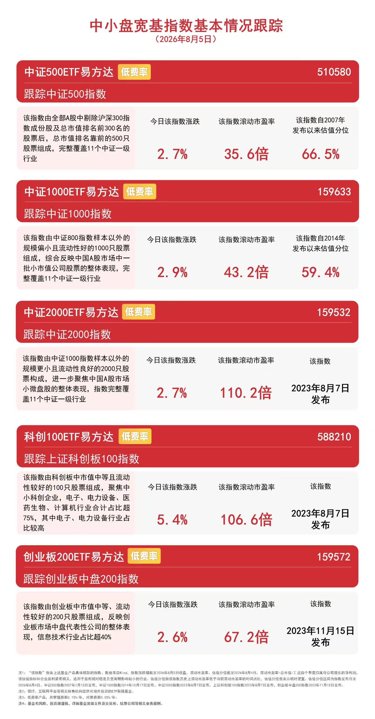 中小盘风格集体走强，两只半导体细分龙头20CM涨停，中证1000ETF易方达（159633）近2日“吸金”3.7亿元