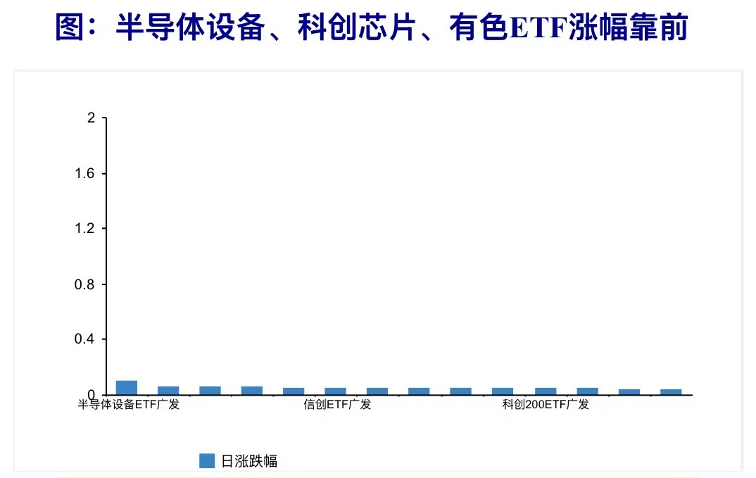 ETF收盘解读：情绪催动市场普涨，科技领涨