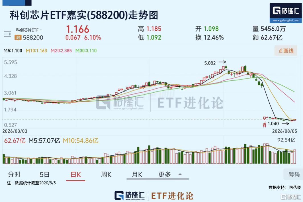 大反攻！全市场规模最大的主题ETF——科创芯片ETF嘉实(588200)标的指数年内累计涨近50%