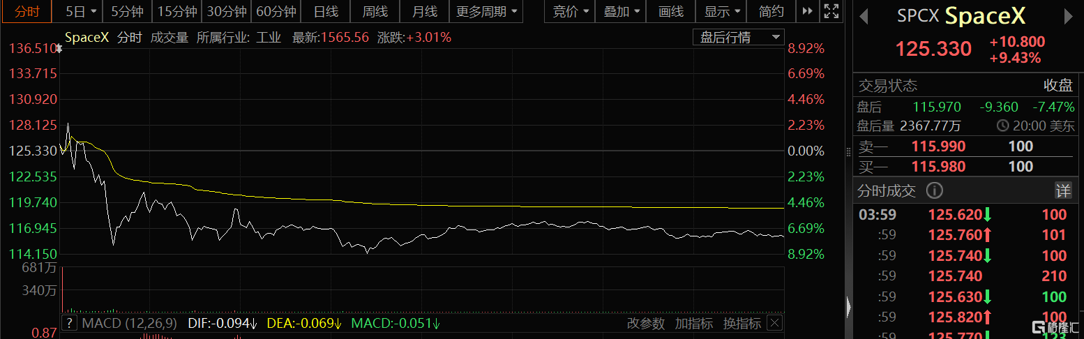 SpaceX上市首份季报:营收接近翻倍、AI烧钱吓到华尔街