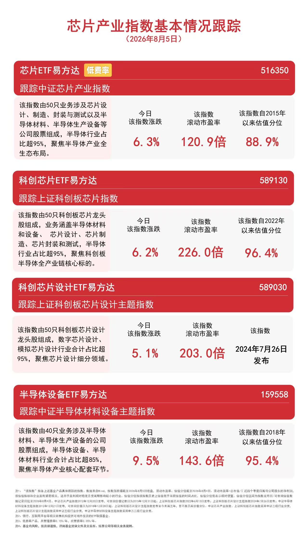 半导体板块集体爆发，电子气体龙头20CM涨停，半导体设备ETF易方达（159558）年内规模增速领跑同标的产品