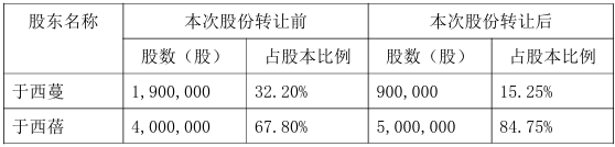 西蔓色彩:股东于西蔓女士与于西蓓女士签署《股份转让协议》