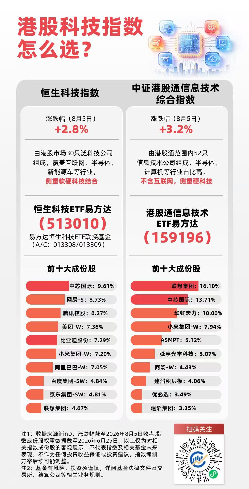 港股云厂商业绩表现强劲,恒生科技指数上涨1%,关注恒生科技ETF易方达(513010)配置价值