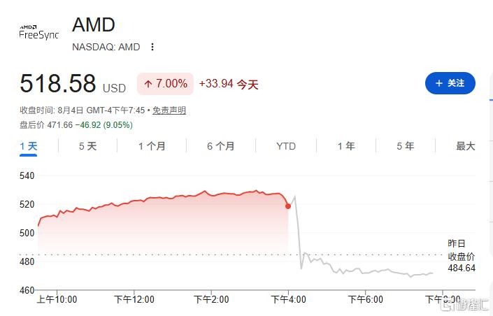 115亿高分卷、9%盘后回撤,AMD输给了什么?