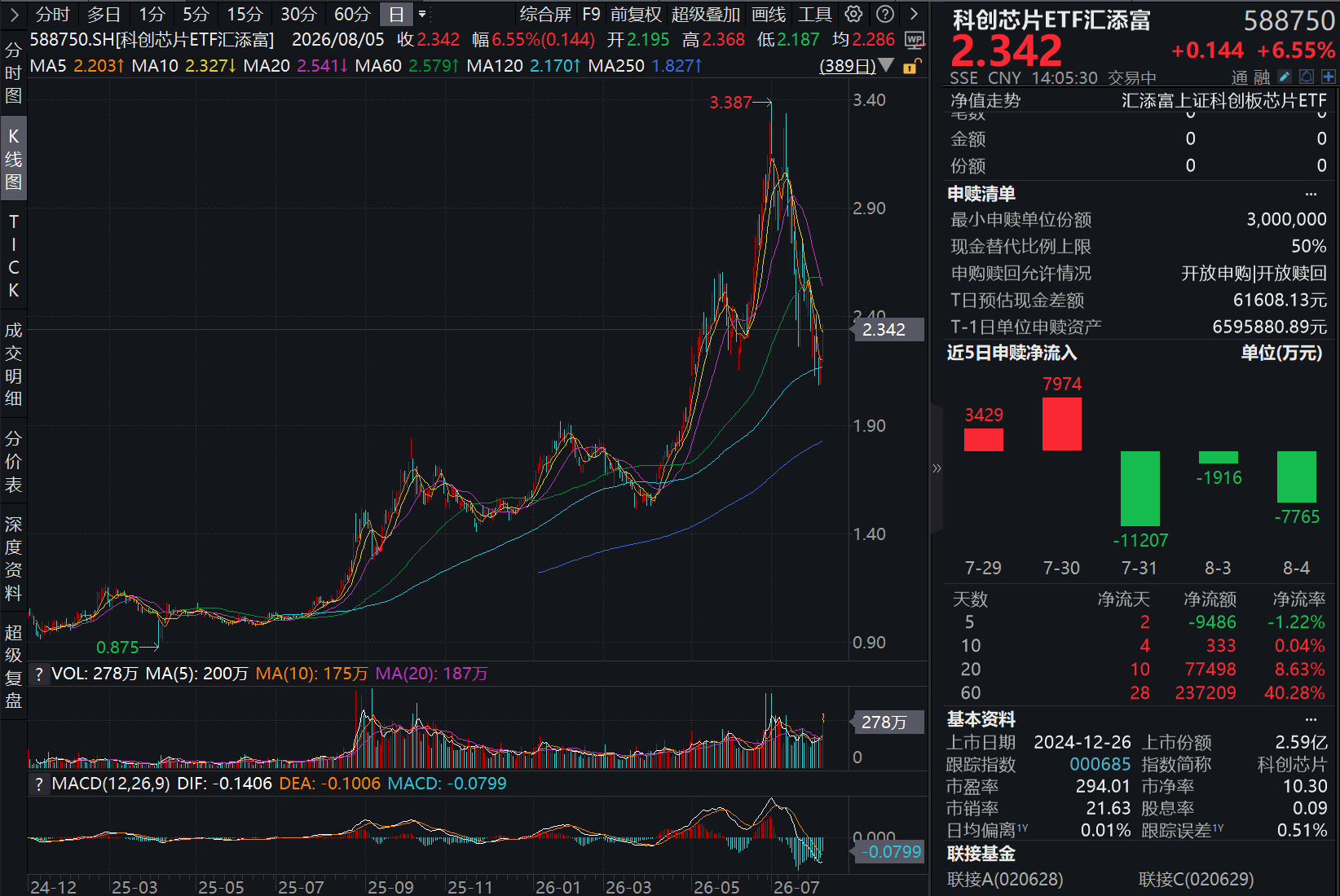 国产半导体突破,三星和SK海力士或评估中微设备,科创芯片ETF汇添富(588750)放量涨超7%,中微公司涨超14%