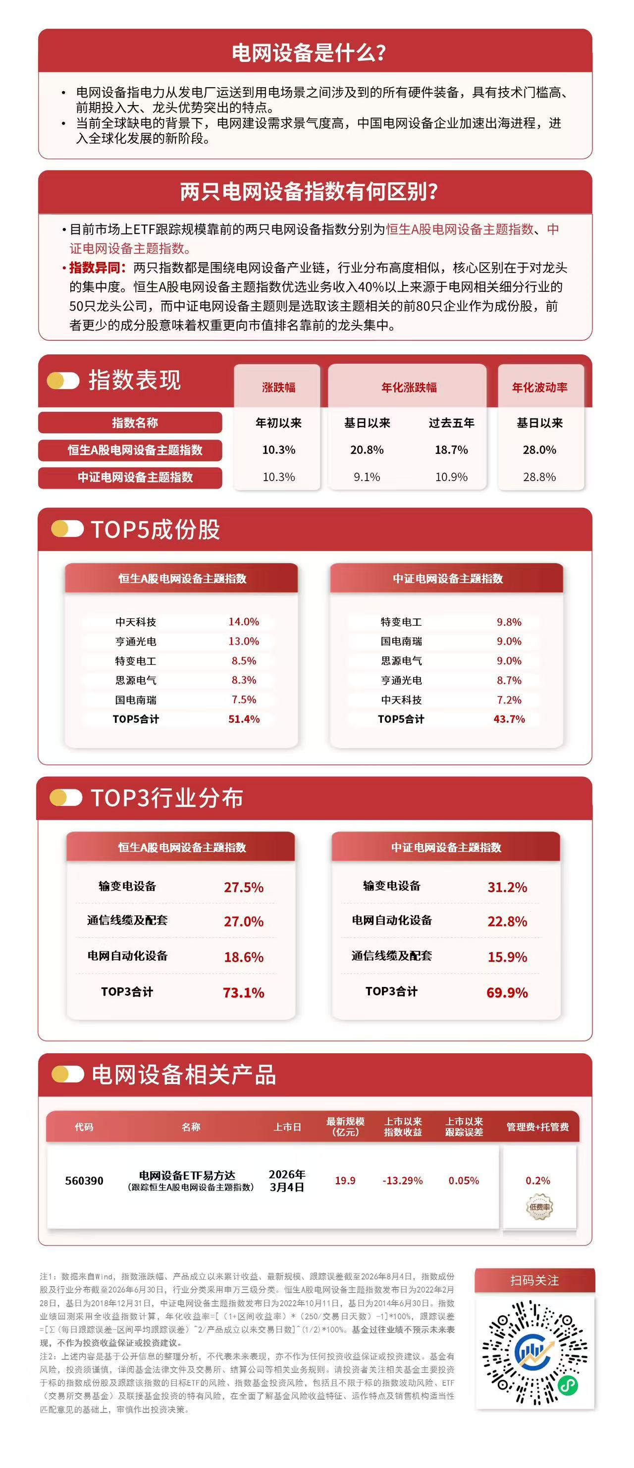 电网设备板块估值修复与催化空间并存，电网设备ETF易方达（560390）连续2日获资金加码