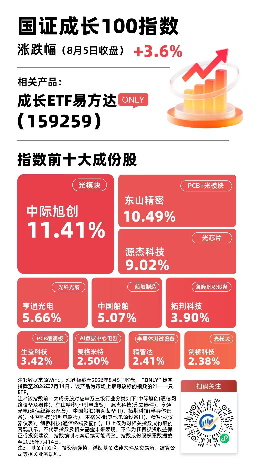 科技成长板块延续强势表现，成长100指数涨超3%，成长ETF易方达（159259）昨日“吸金”1.3亿元