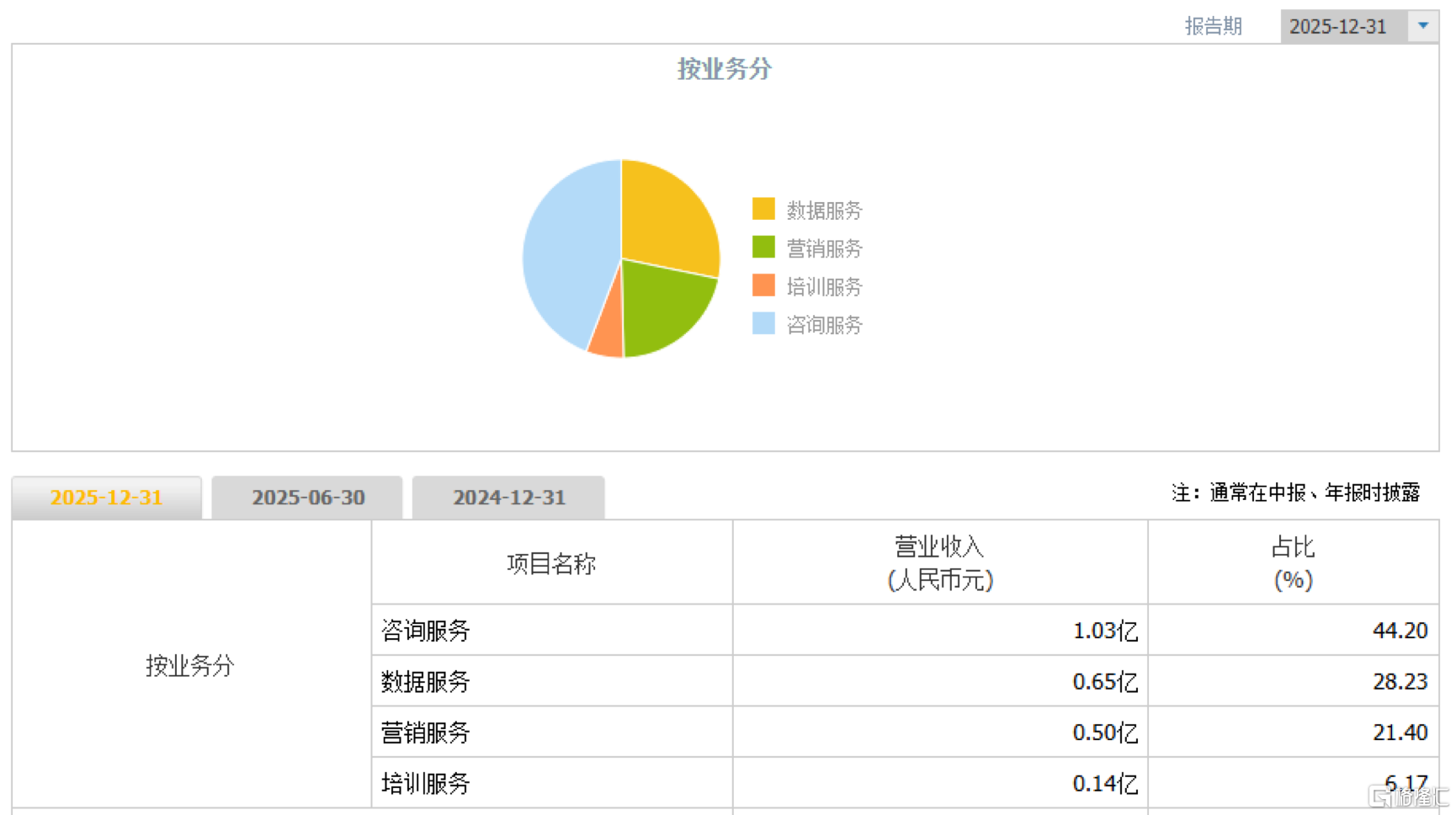 连续两期财务数据超预期,清科的创投生态布局进入加速兑现期