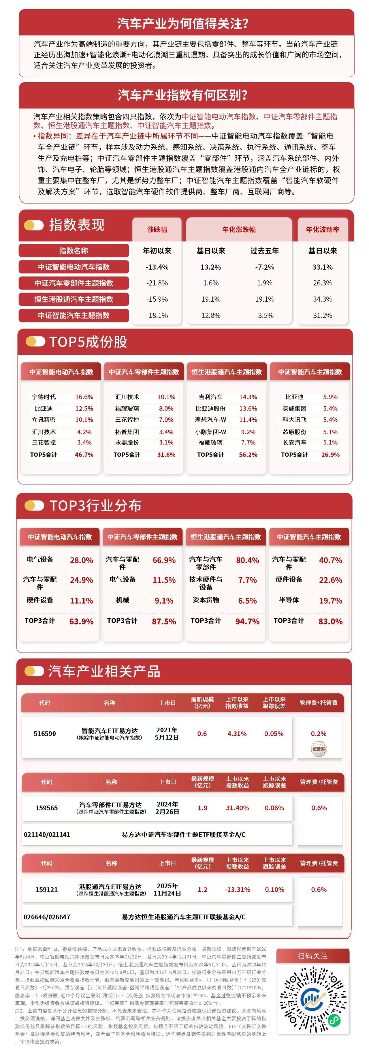 政策+技术+产业共振打开智驾成长空间,智能汽车ETF易方达(516590)标的指数涨1.8%