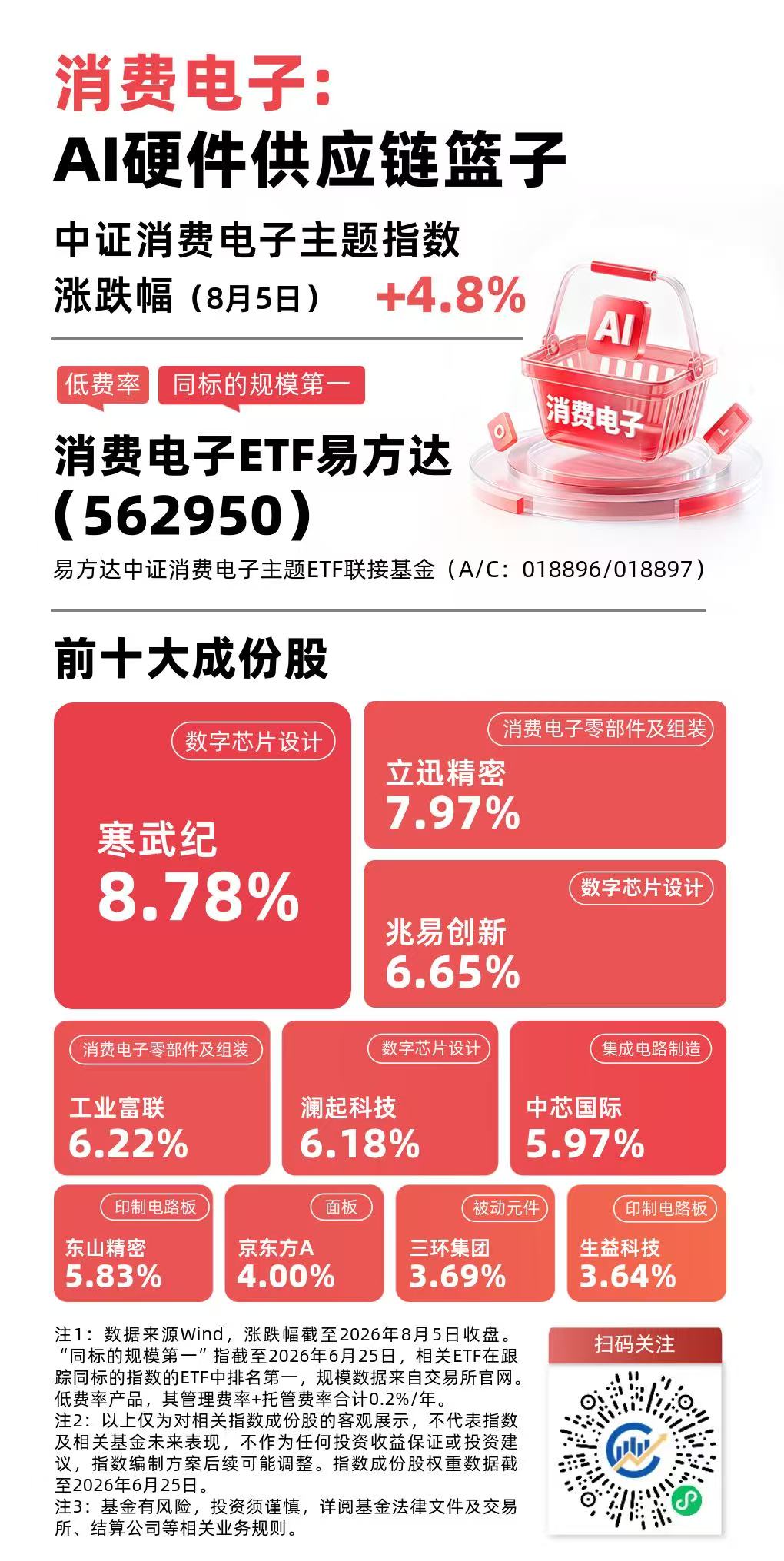 中证消费电子主题指数今日涨近5%,消费电子ETF易方达(562950)近三月净流入额领先同标的产品