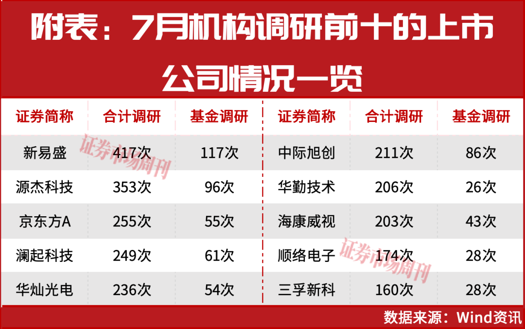 震荡后谁能突围?张坤刘格菘任桀调研标的,点明科技股方向