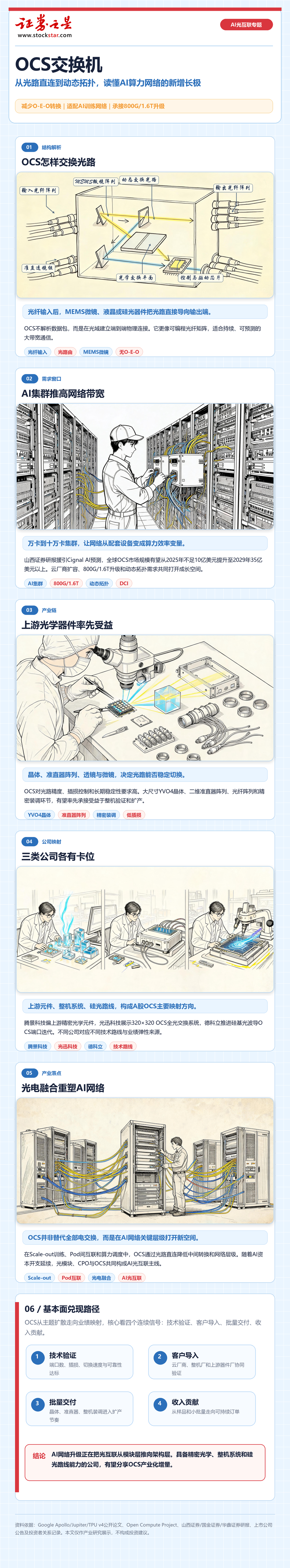 一图解读|OCS交换机产业化提速