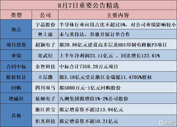 公告精选︱超颖电子:拟投资20.86亿元建设高多层及HDI印制电路板P3项目;寒武纪:上半年净利润23.11亿元 ,同比增长122.61%