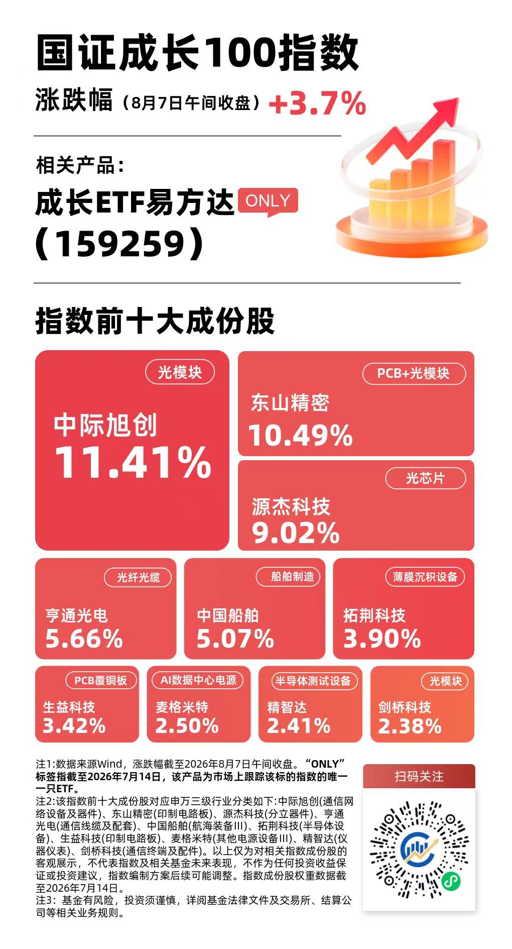 PCB、CPO等科技成长板块早盘走强，成长ETF易方达（159259）标的指数半日涨近4%