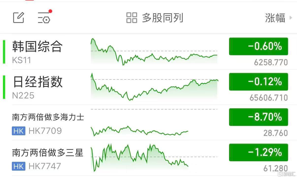 连续七周下跌！韩国散户转战美股杠杆ETF