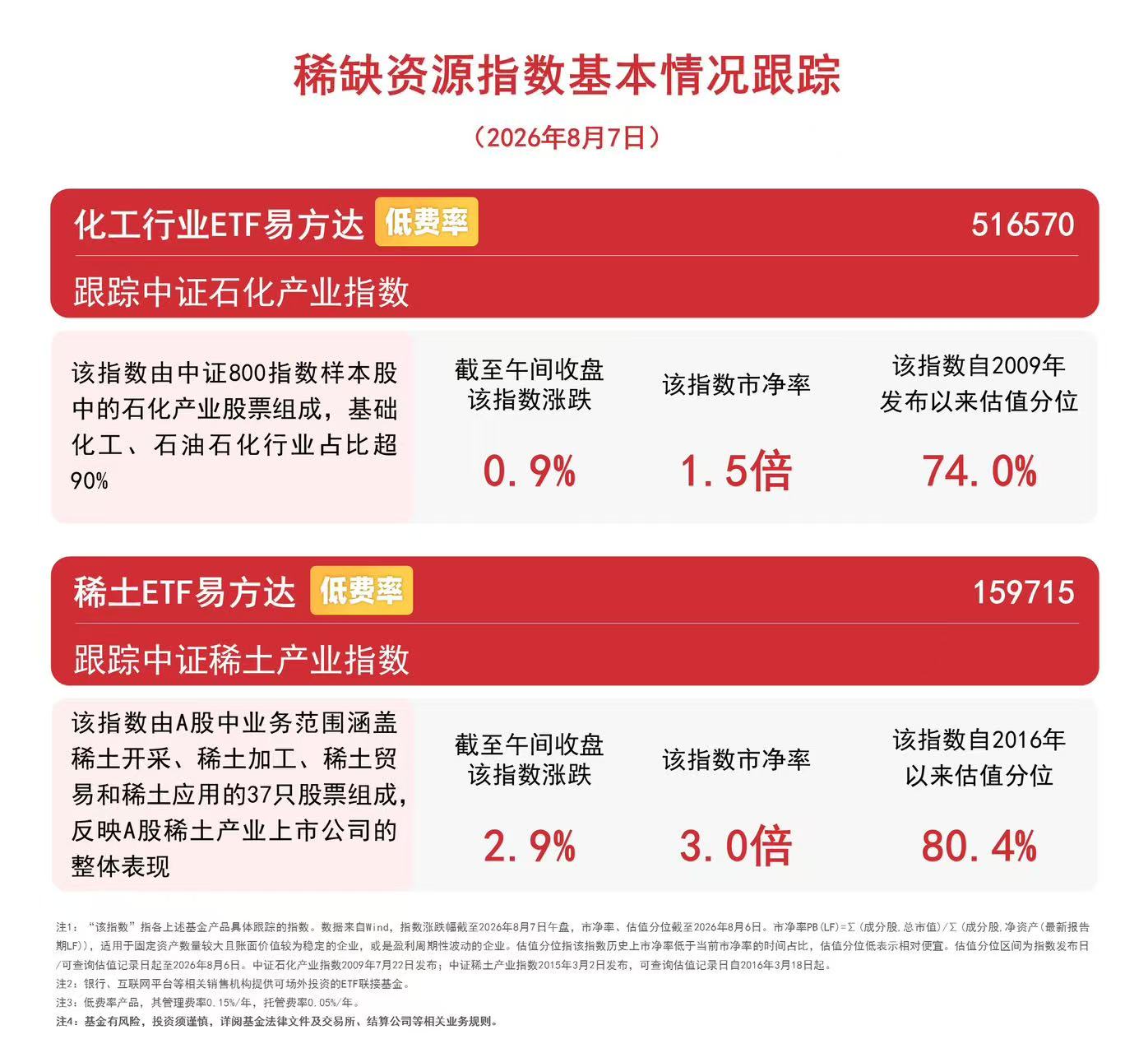 稀土板块迎多重催化,稀土ETF易方达(159715)标的指数半日涨2.9%
