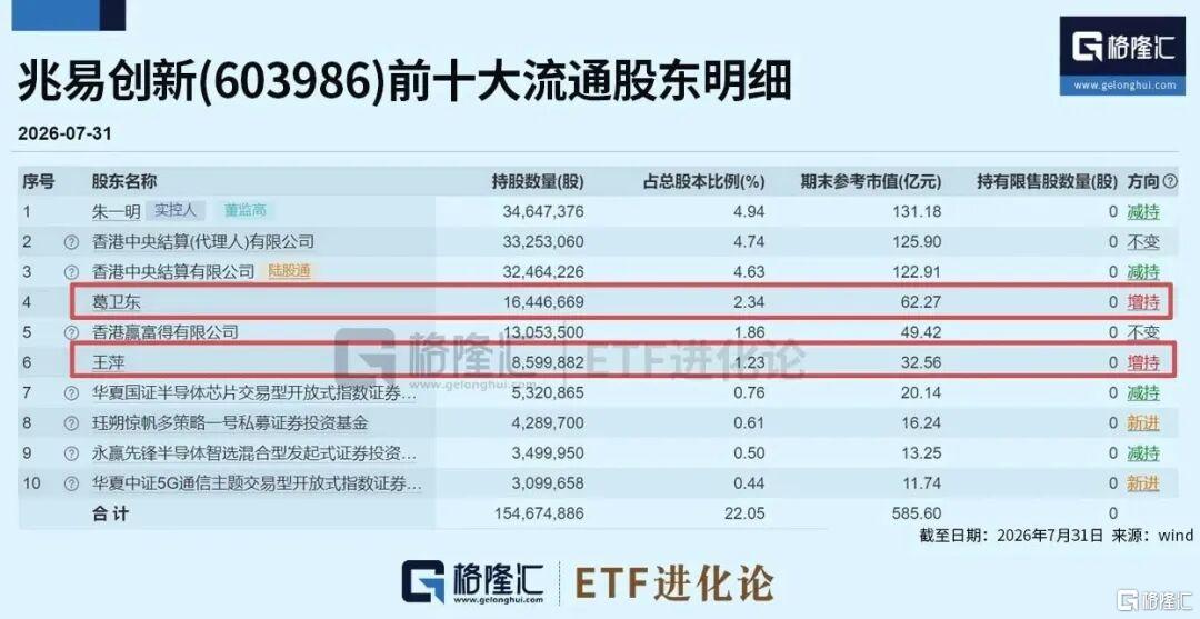 暴跌53%！大佬一股没卖，加仓这家公司