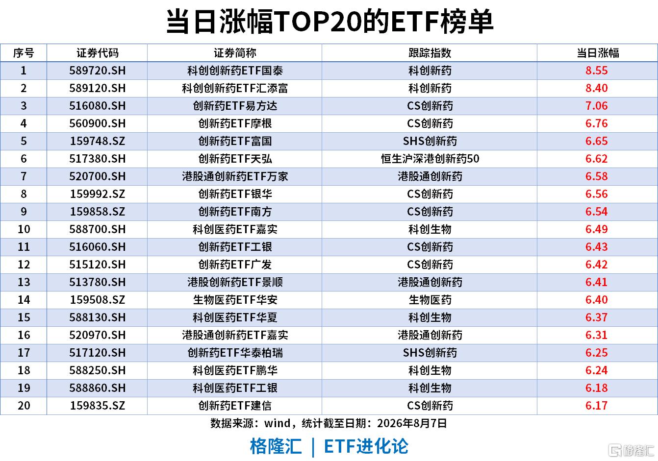ETF风向标 | 创新药板块大爆发，科创创新药ETF涨超8%，创新药ETF、港股创新药ETF涨超6%，黄金ETF近5日“吸金”28亿，黄金股ETF同期流入15亿