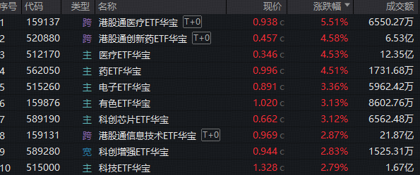 “药”爆了!华宝基金医疗ETF、创新药ETF集体涨超4.5%!PCB点燃电子板块,光模块龙头尾盘却跳水,怎么回事?