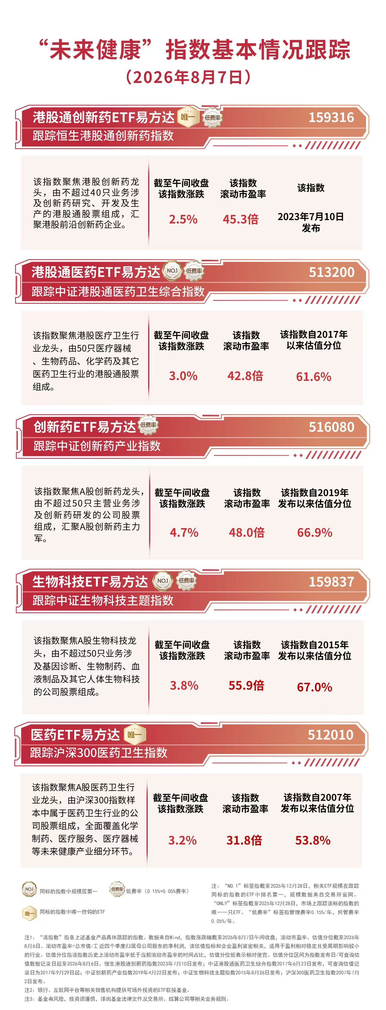 创新药板块早盘震荡走高，创新药ETF易方达（516080）标的指数涨超4%